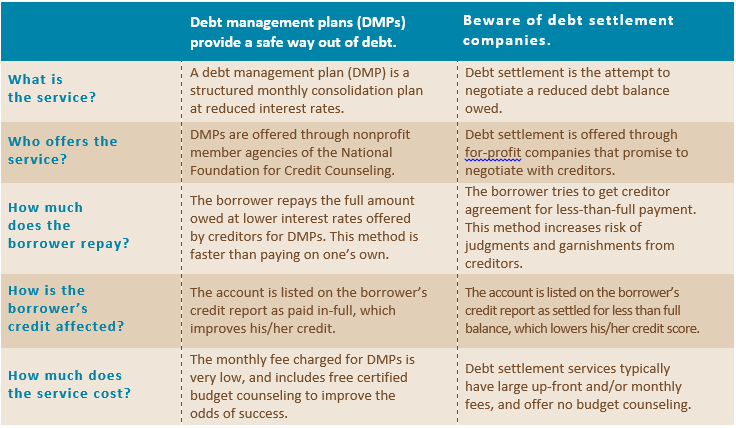How debt management plans work