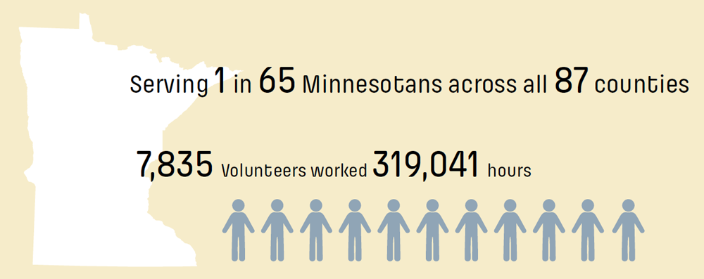 Serving 1 in 65 Minnesotans across all 87 counties