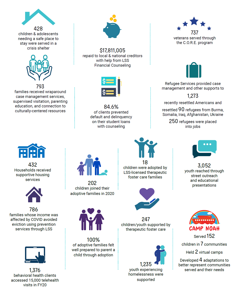 Services for Children, Youth and Families infographic